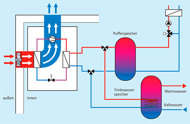 Anlagenschema einer Wärmepumpenanlage. Eine Außenluftwärmepumpe belädt einen Pufferspeicher und einen Trinkwasserspeicher.