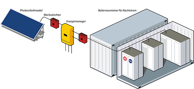 Perspektivische Ansicht einer Pv-Anlage mit Solarspeicher. Pv-Module, Wechselrichter, Energiemanager, Solarspeicher in Containern.