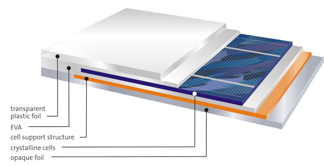 Schnittdarstellung zeigt den Schichtweisen Aufbau einer Solarzelle