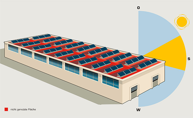 Ungenutzte Dachfläche bei aufgeständerten PV-Modulen. Über die Hälfte der verfügbaren Fläche bleibt ungenutzt.