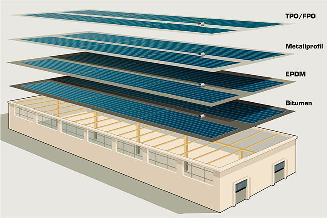 technische-Illustration, Beispiele verschiedener geeigneter Dachoberflächen. TPO, FPO, Metallprofil, EPDM und Bitumen in einer Explosionsdarstellung.