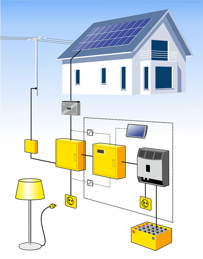 Perspektivische Ansicht einer Pv-Anlage mit Energiemanager. Pv-Module, Wechselrichter, Energiemanager, Verbraucher, Solarspeicher und Netzeinspeisung