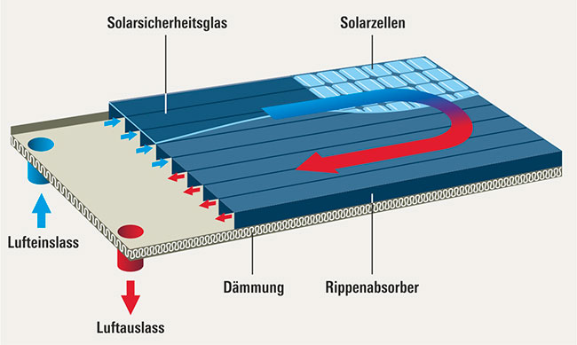 Schnittzeichnung eines Hybrid Luftkollektor. Auf der Oberfläche des Luftkollektors befindet sich ein Photovoltaik-Modul.  