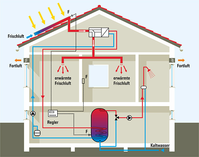 Schnittzeichnung eines Hauses mit Anlagenschema einer Lüftungsanlage, bei der die Zuluft durch einen Luftkollektor erwärmt wird.