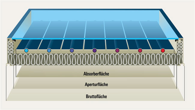Schnittzeichnung eines Solarmodules mit den Definitionenn der Flächen eines Moduls. Außen Bruttofläche, mittig Aperturfläche und innen Absorberfläche.