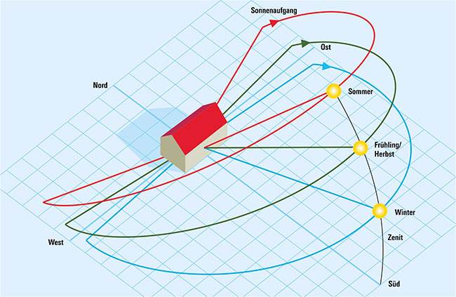 Schema des Sonnelaufes. Die Bahn der Sonne zu den verschiedenen Jahreszeiten. Die Sonne beschreibt im Winter eine flache Bahm, im Sommer eine steilere. Daraus ergeben sich unterschiedliche Winkel zum Solarkollektor.