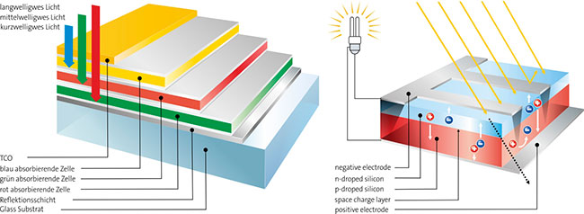 technische Grafik, der Schnitt durch eine Triple Solarzelle mit Blauabsorbierender, Grünabsorbierender und Rotabsorbierender Schicht. Daneben eins Schnittgrafik einer Solarzelle mit Stromfluss zwischen n-dotierter Schicht und p-dotierter Schicht.