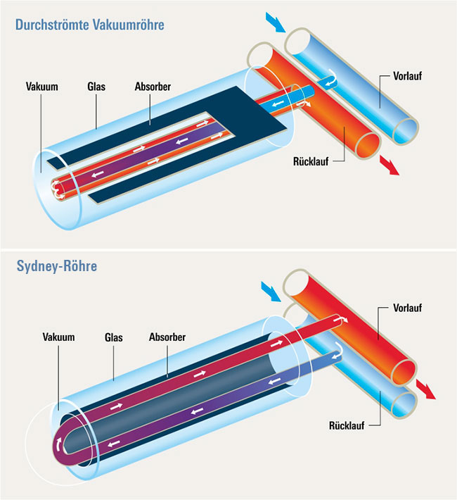 technische-Illustration zweier Vakuumröhren für die Solarthermie. Bild 1 durchströhmte Vakuumröhre, Bild 2 Sydney-Röhre