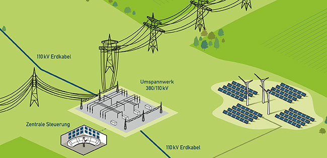 Das Diagramm vergleicht den Stromertrag einer PV-Anlage mit dem Verbrauch im Tagesverlauf bei der Nutzung von Solarbatterien.