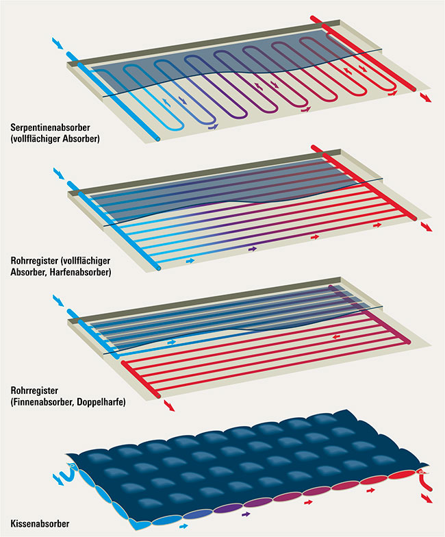 Absorberbauformen bei Flächenabsorbern. 