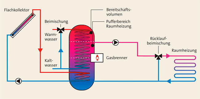 Anlagenschema einer Solaranlage mit Kombispeicher und im Speicher eingebauten Gasbrenner.